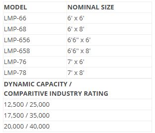 Poweramp LMP Series Mechanical Leveler Model Chart