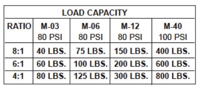 Modular Ratio Balancer Load Capacities