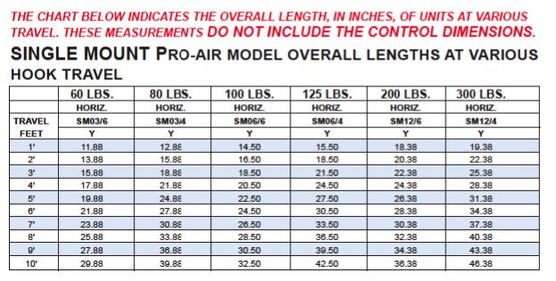 SM Lengths