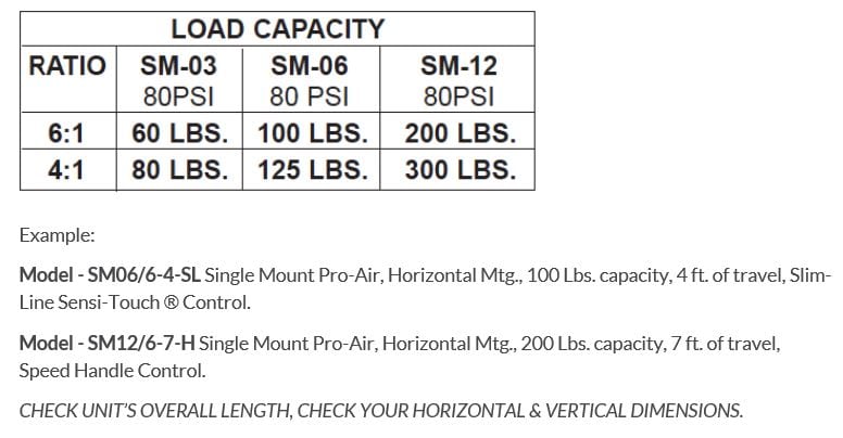 SM Load Capacity