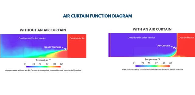 How an air curtain reduces air infiltration at a commercial door opening