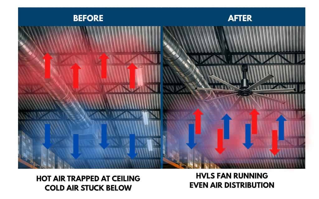 HVLS fan destratification diagram showing reduced temperature stratification in warehouse
